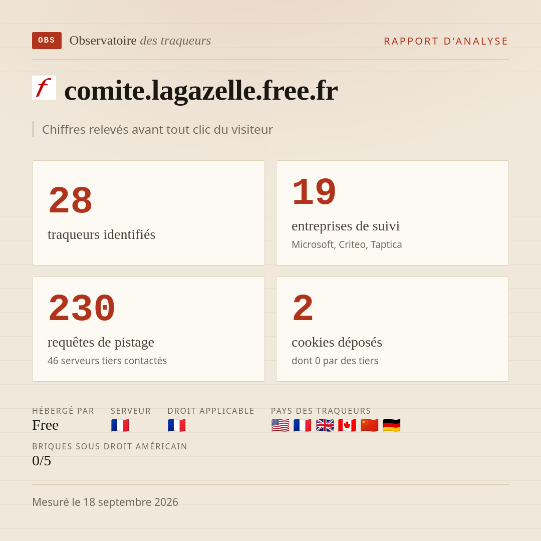 comite.lagazelle.free.fr : 28 traqueurs identifiés, 19 entreprises de suivi, 230 requêtes de pistage. Chiffres relevés avant tout clic du visiteur.
