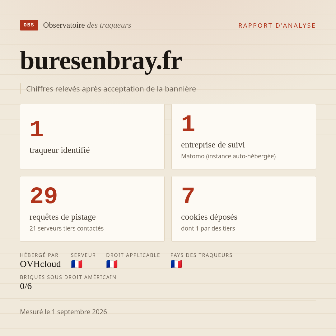buresenbray.fr : 1 traqueur identifié, 1 entreprise de suivi, 29 requêtes de pistage. Chiffres relevés après acceptation de la bannière.