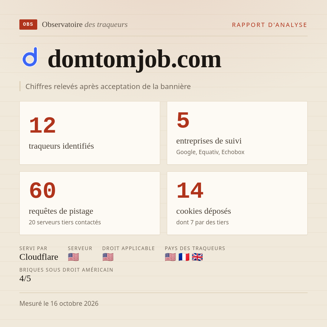domtomjob.com : 12 traqueurs identifiés, 5 entreprises de suivi, 60 requêtes de pistage. Chiffres relevés après acceptation de la bannière.