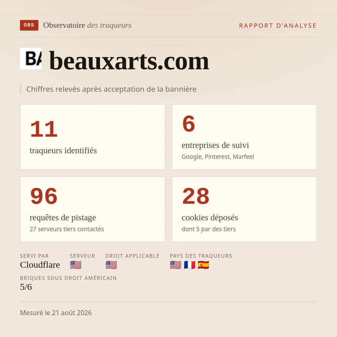 beauxarts.com : 11 traqueurs identifiés, 6 entreprises de suivi, 96 requêtes de pistage. Chiffres relevés après acceptation de la bannière.