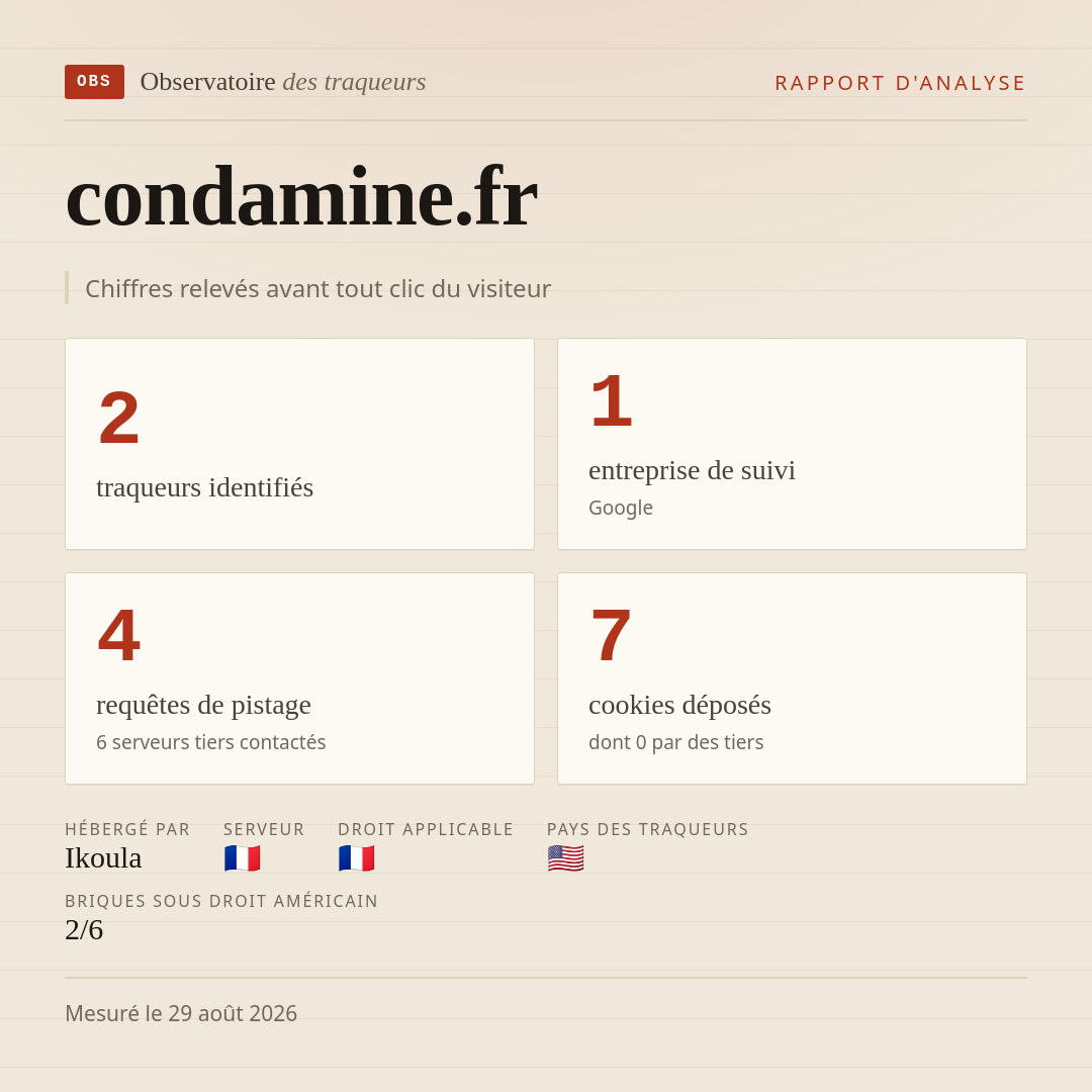 condamine.fr : 2 traqueurs identifiés, 1 entreprise de suivi, 4 requêtes de pistage. Chiffres relevés avant tout clic du visiteur.