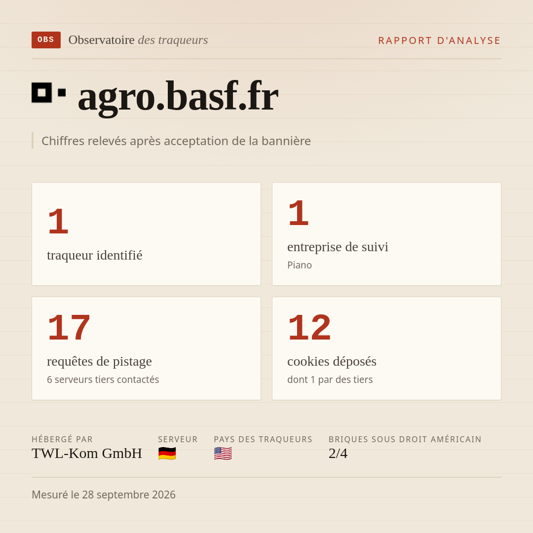 agro.basf.fr : 1 traqueur identifié, 1 entreprise de suivi, 17 requêtes de pistage. Chiffres relevés après acceptation de la bannière.
