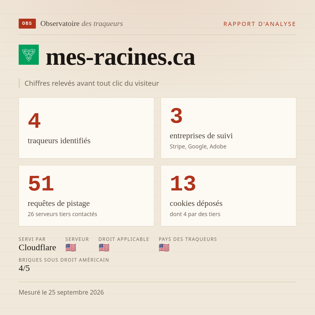 mes-racines.ca : 4 traqueurs identifiés, 3 entreprises de suivi, 51 requêtes de pistage. Chiffres relevés avant tout clic du visiteur.