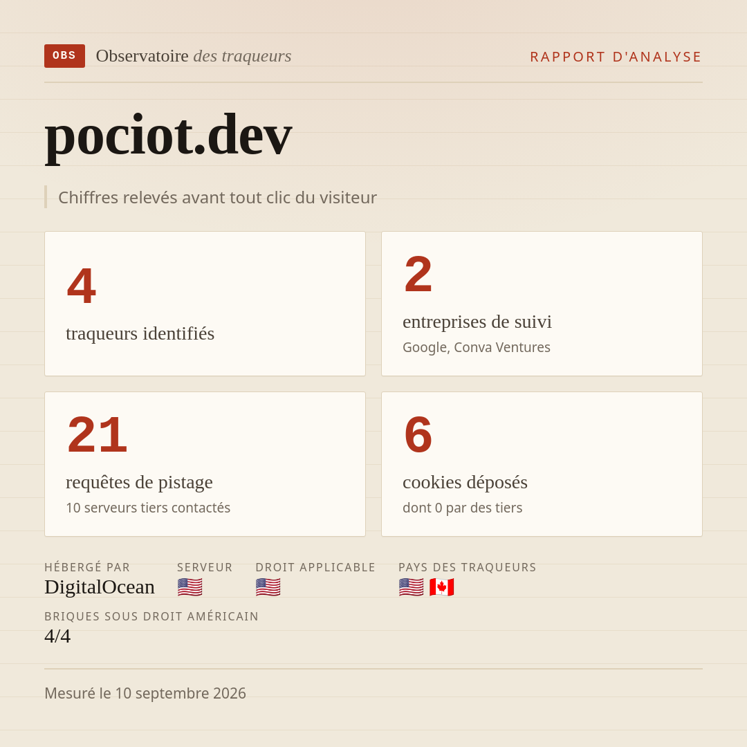pociot.dev : 4 traqueurs identifiés, 2 entreprises de suivi, 21 requêtes de pistage. Chiffres relevés avant tout clic du visiteur.
