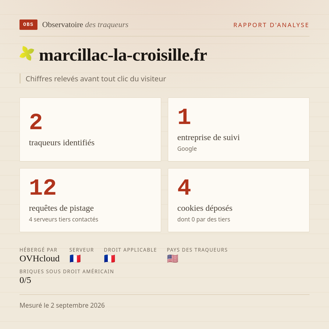 marcillac-la-croisille.fr : 2 traqueurs identifiés, 1 entreprise de suivi, 12 requêtes de pistage. Chiffres relevés avant tout clic du visiteur.