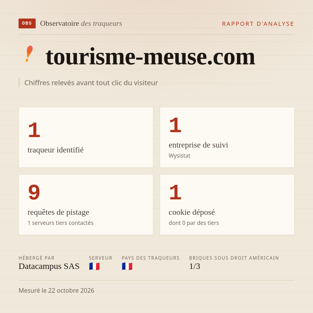 tourisme-meuse.com : 1 traqueur identifié, 1 entreprise de suivi, 9 requêtes de pistage. Chiffres relevés avant tout clic du visiteur.