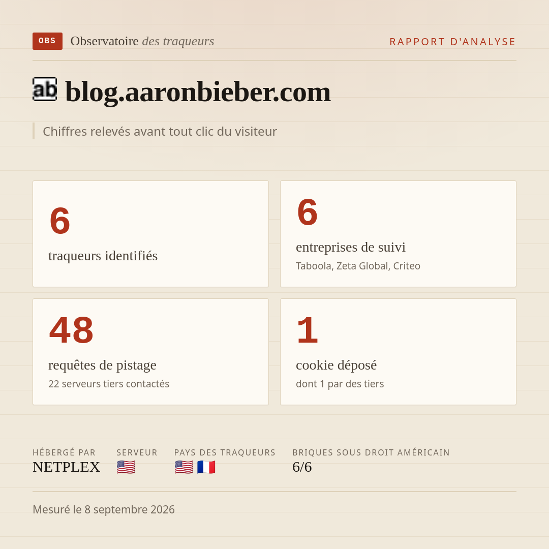 blog.aaronbieber.com : 6 traqueurs identifiés, 6 entreprises de suivi, 48 requêtes de pistage. Chiffres relevés avant tout clic du visiteur.