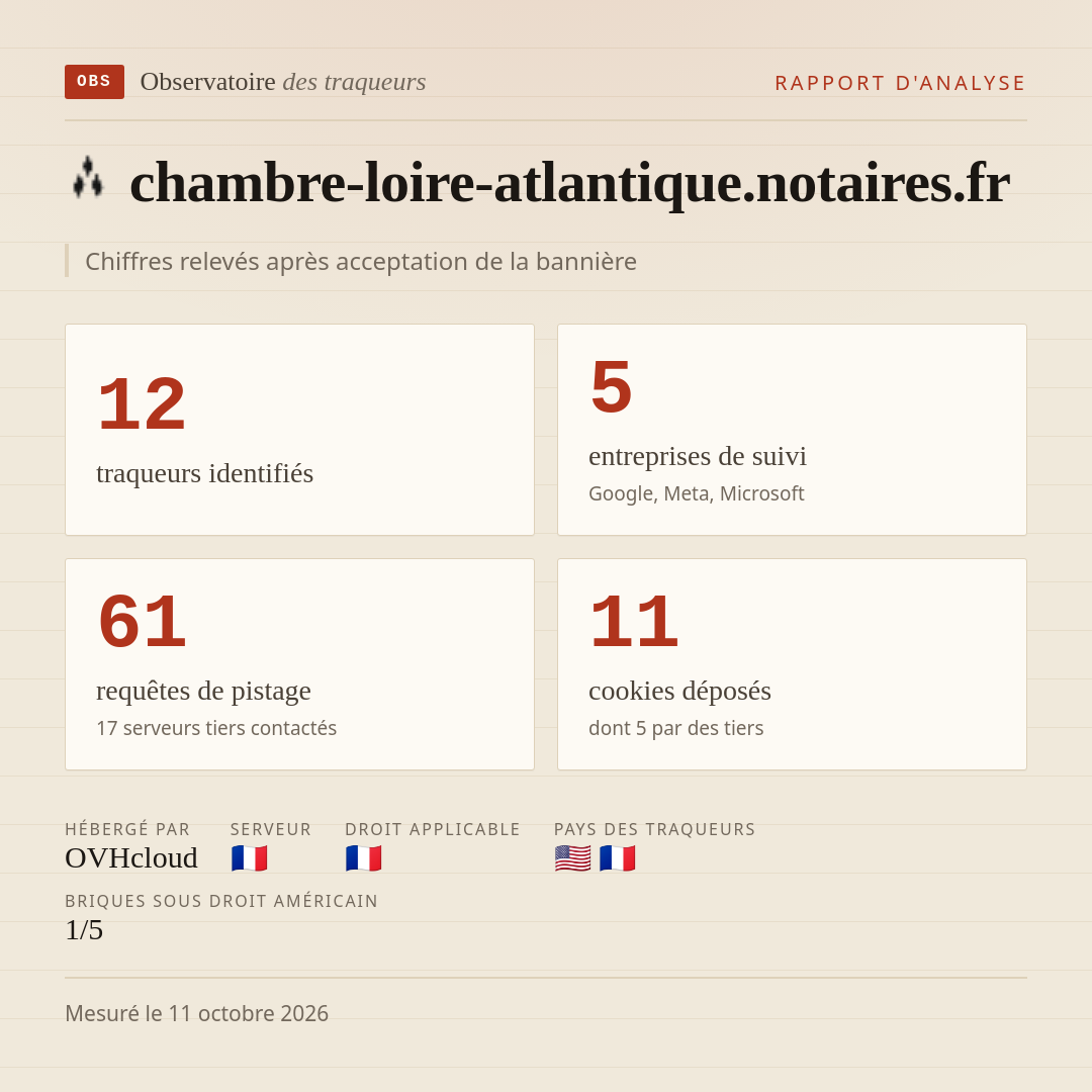 chambre-loire-atlantique.notaires.fr : 12 traqueurs identifiés, 5 entreprises de suivi, 61 requêtes de pistage. Chiffres relevés après acceptation de la bannière.