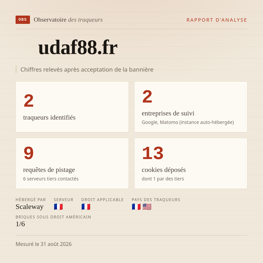 udaf88.fr : 2 traqueurs identifiés, 2 entreprises de suivi, 9 requêtes de pistage. Chiffres relevés après acceptation de la bannière.
