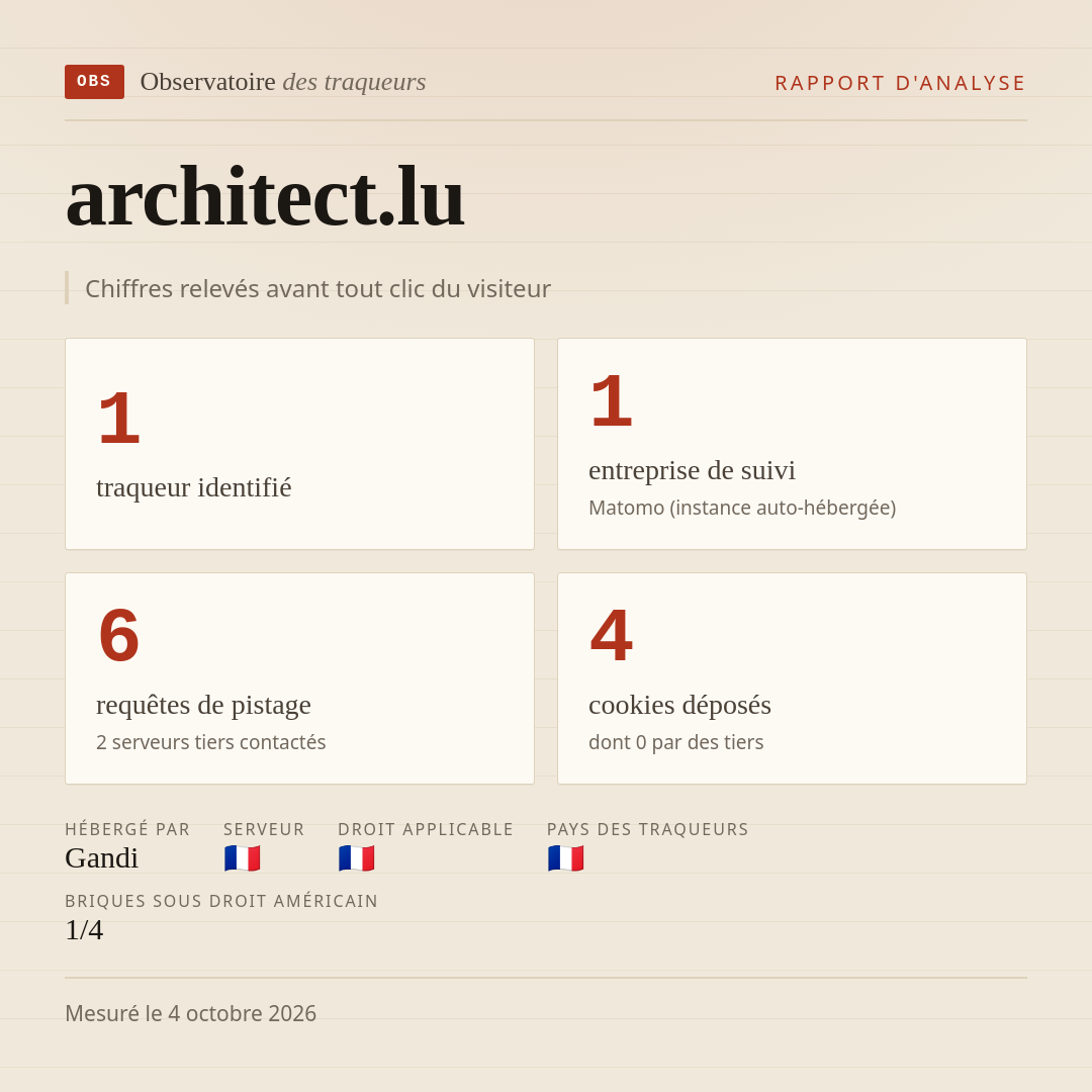 architect.lu : 1 traqueur identifié, 1 entreprise de suivi, 6 requêtes de pistage. Chiffres relevés avant tout clic du visiteur.