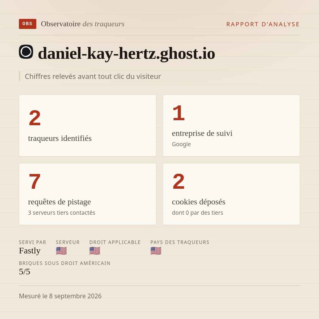 daniel-kay-hertz.ghost.io : 2 traqueurs identifiés, 1 entreprise de suivi, 7 requêtes de pistage. Chiffres relevés avant tout clic du visiteur.
