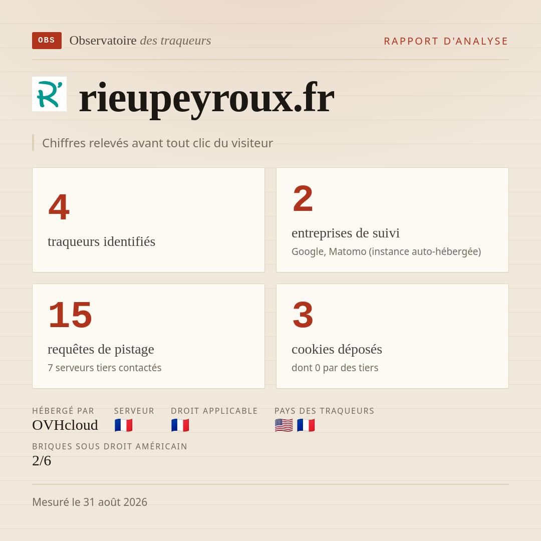 rieupeyroux.fr : 4 traqueurs identifiés, 2 entreprises de suivi, 15 requêtes de pistage. Chiffres relevés avant tout clic du visiteur.