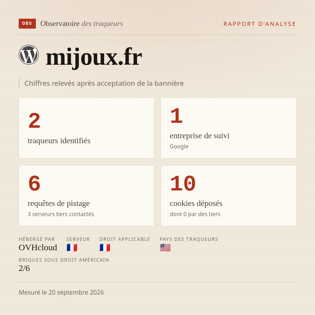 mijoux.fr : 2 traqueurs identifiés, 1 entreprise de suivi, 6 requêtes de pistage. Chiffres relevés après acceptation de la bannière.