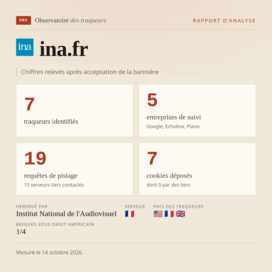 ina.fr : 7 traqueurs identifiés, 5 entreprises de suivi, 19 requêtes de pistage. Chiffres relevés après acceptation de la bannière.