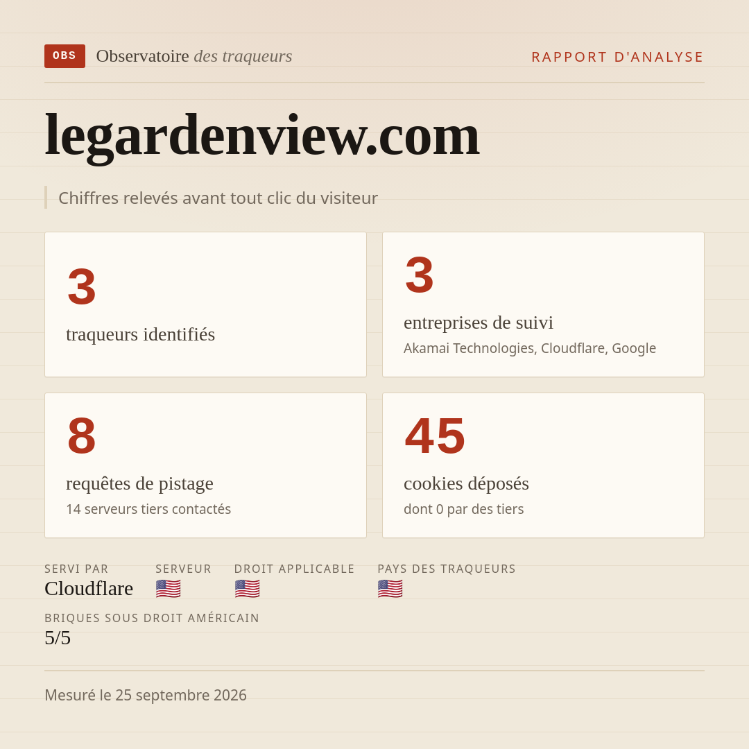 legardenview.com : 3 traqueurs identifiés, 3 entreprises de suivi, 8 requêtes de pistage. Chiffres relevés avant tout clic du visiteur.