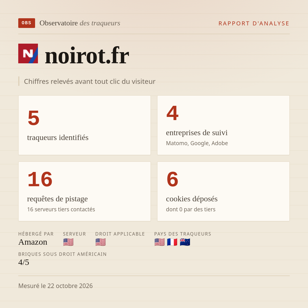 noirot.fr : 5 traqueurs identifiés, 4 entreprises de suivi, 16 requêtes de pistage. Chiffres relevés avant tout clic du visiteur.