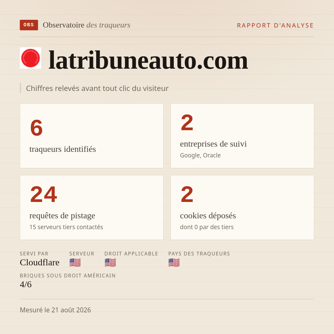 latribuneauto.com : 6 traqueurs identifiés, 2 entreprises de suivi, 24 requêtes de pistage. Chiffres relevés avant tout clic du visiteur.