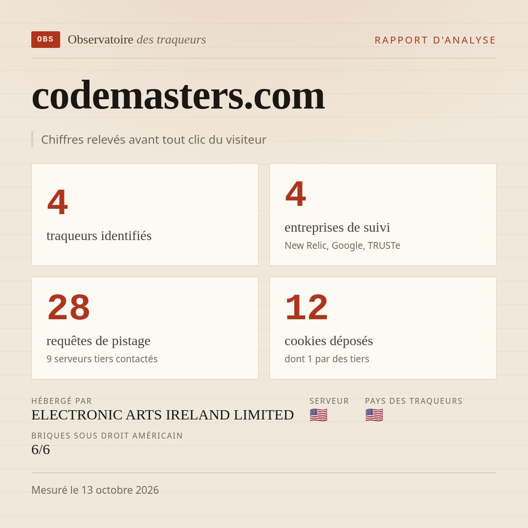 codemasters.com : 4 traqueurs identifiés, 4 entreprises de suivi, 28 requêtes de pistage. Chiffres relevés avant tout clic du visiteur.