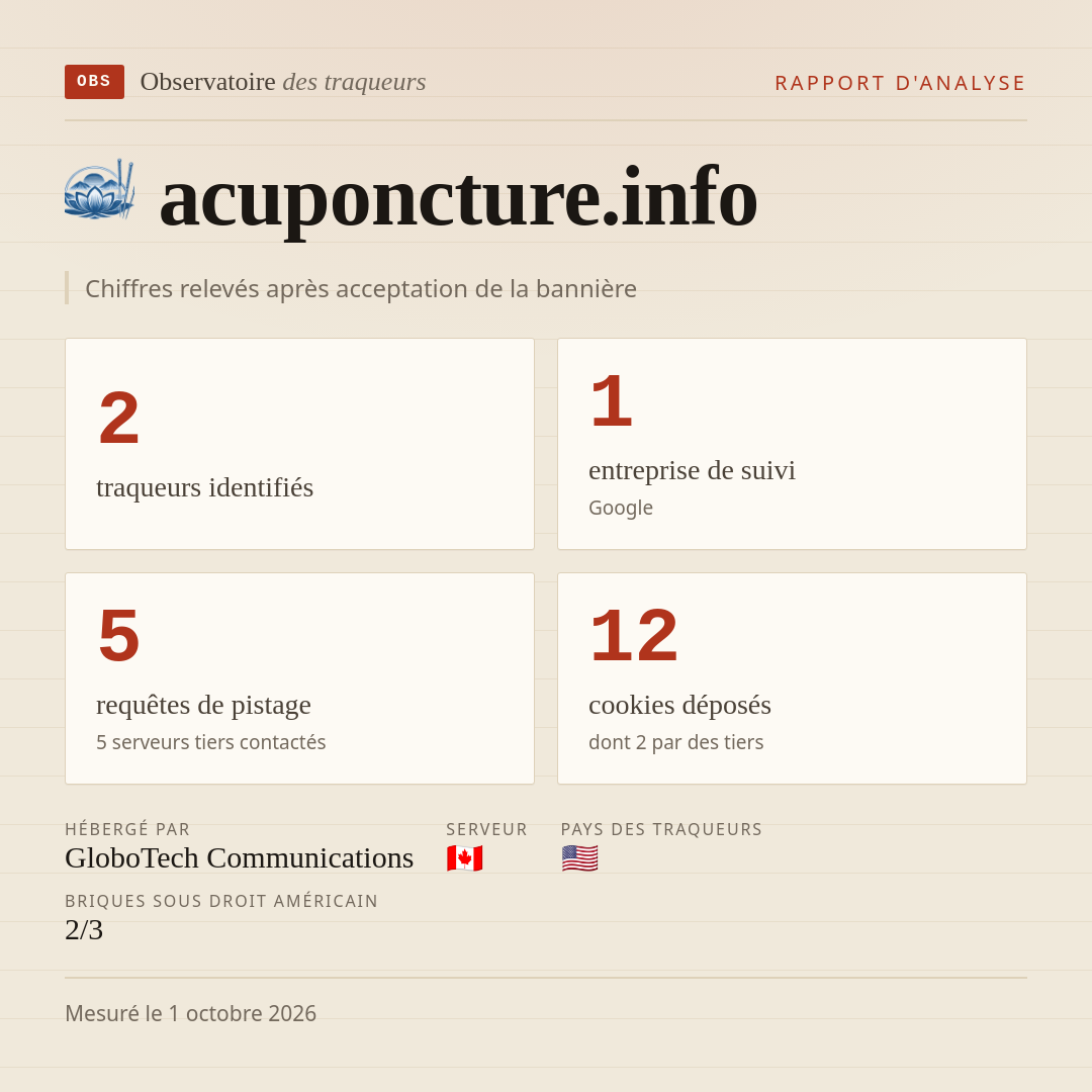 acuponcture.info : 2 traqueurs identifiés, 1 entreprise de suivi, 5 requêtes de pistage. Chiffres relevés après acceptation de la bannière.