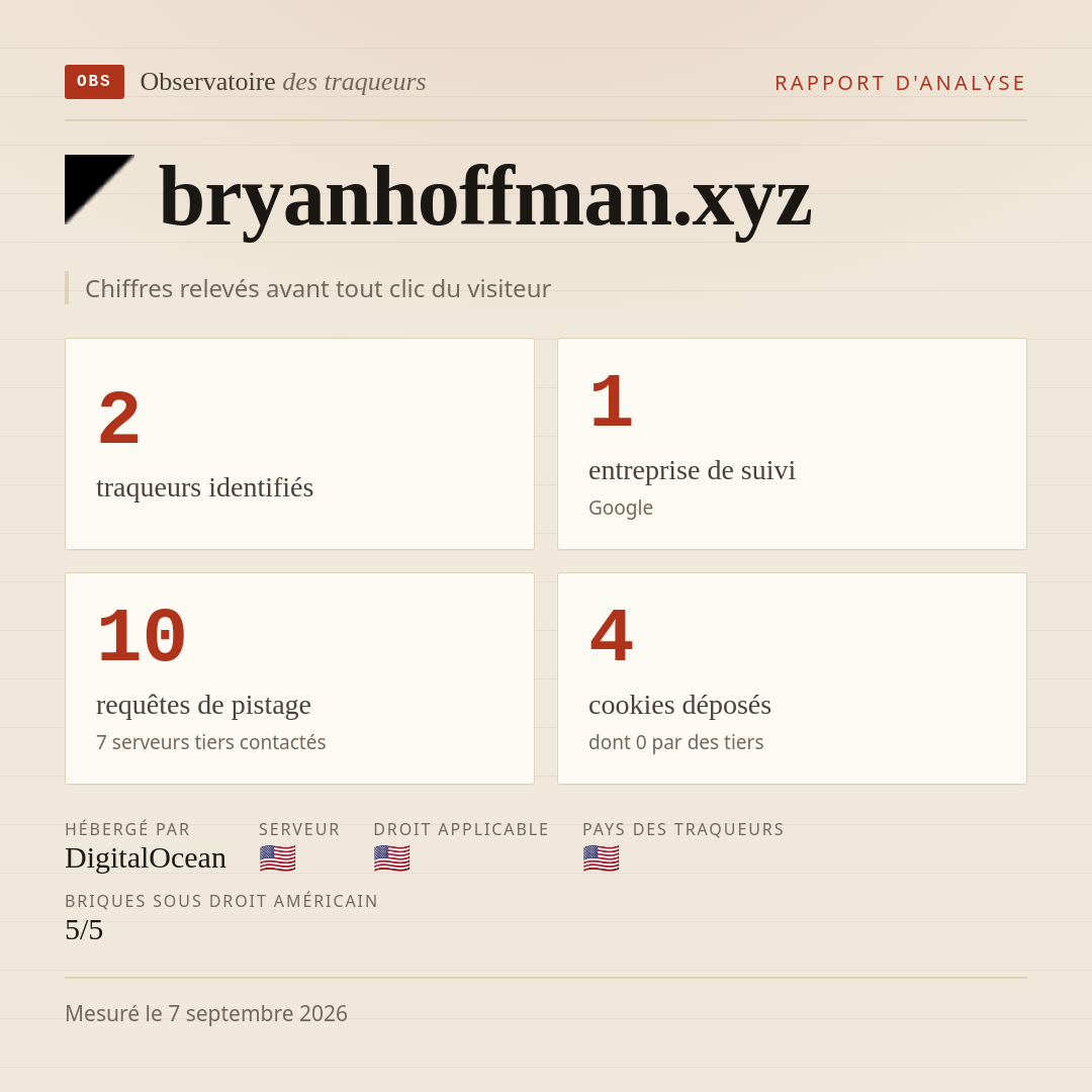 bryanhoffman.xyz : 2 traqueurs identifiés, 1 entreprise de suivi, 10 requêtes de pistage. Chiffres relevés avant tout clic du visiteur.