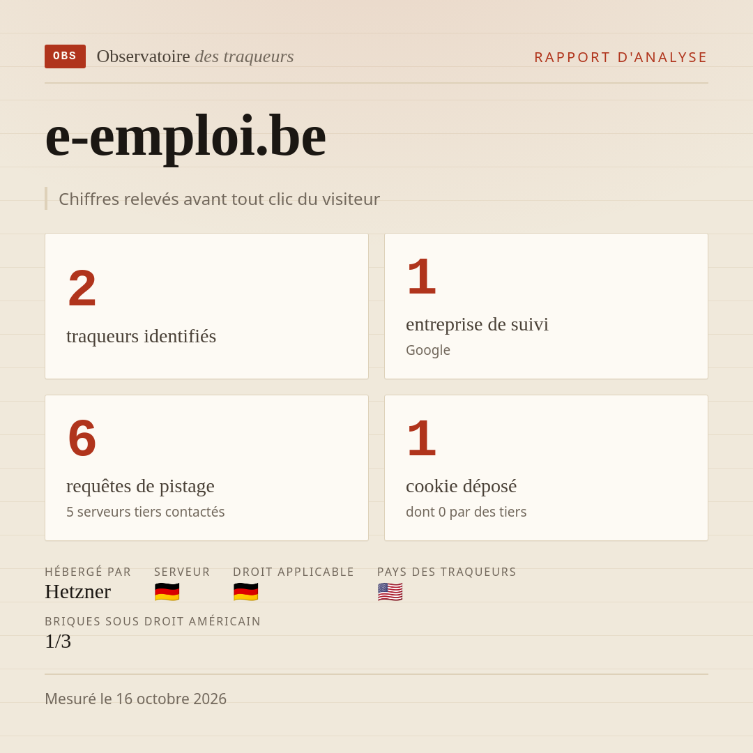 e-emploi.be : 2 traqueurs identifiés, 1 entreprise de suivi, 6 requêtes de pistage. Chiffres relevés avant tout clic du visiteur.