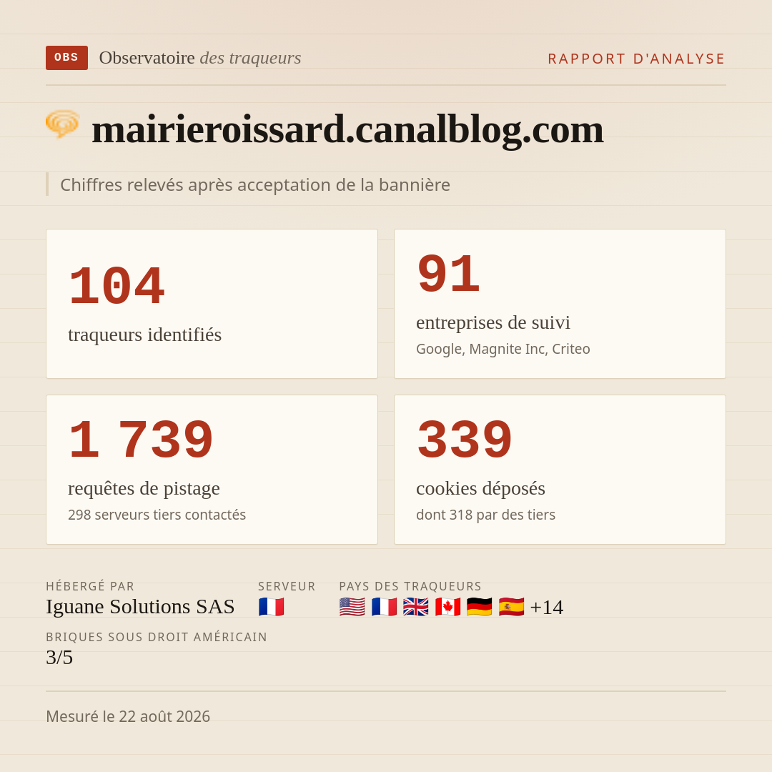 mairieroissard.canalblog.com : 104 traqueurs identifiés, 91 entreprises de suivi, 1 739 requêtes de pistage. Chiffres relevés après acceptation de la bannière.