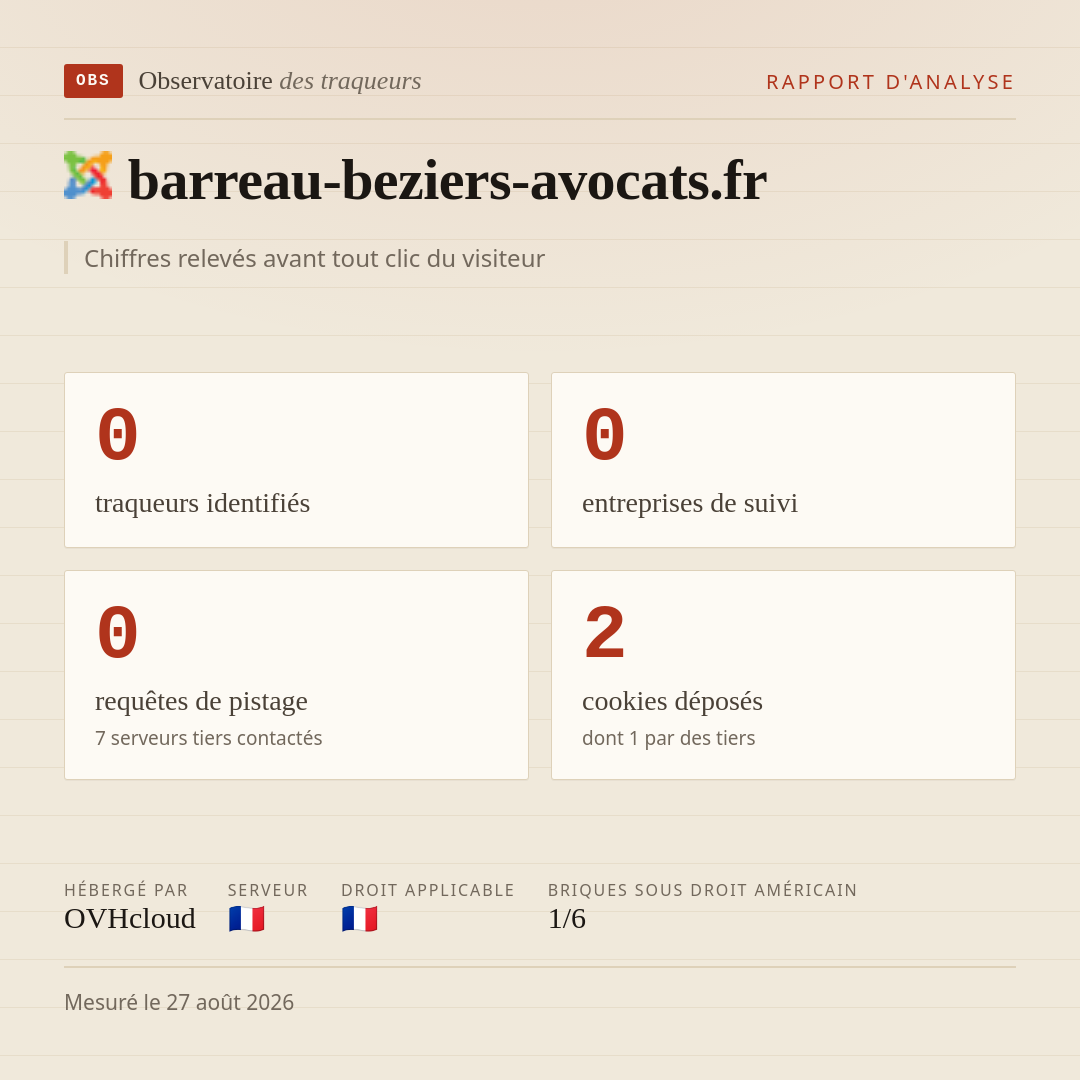 barreau-beziers-avocats.fr : 0 traqueurs identifiés, 0 entreprises de suivi, 0 requêtes de pistage. Chiffres relevés avant tout clic du visiteur.