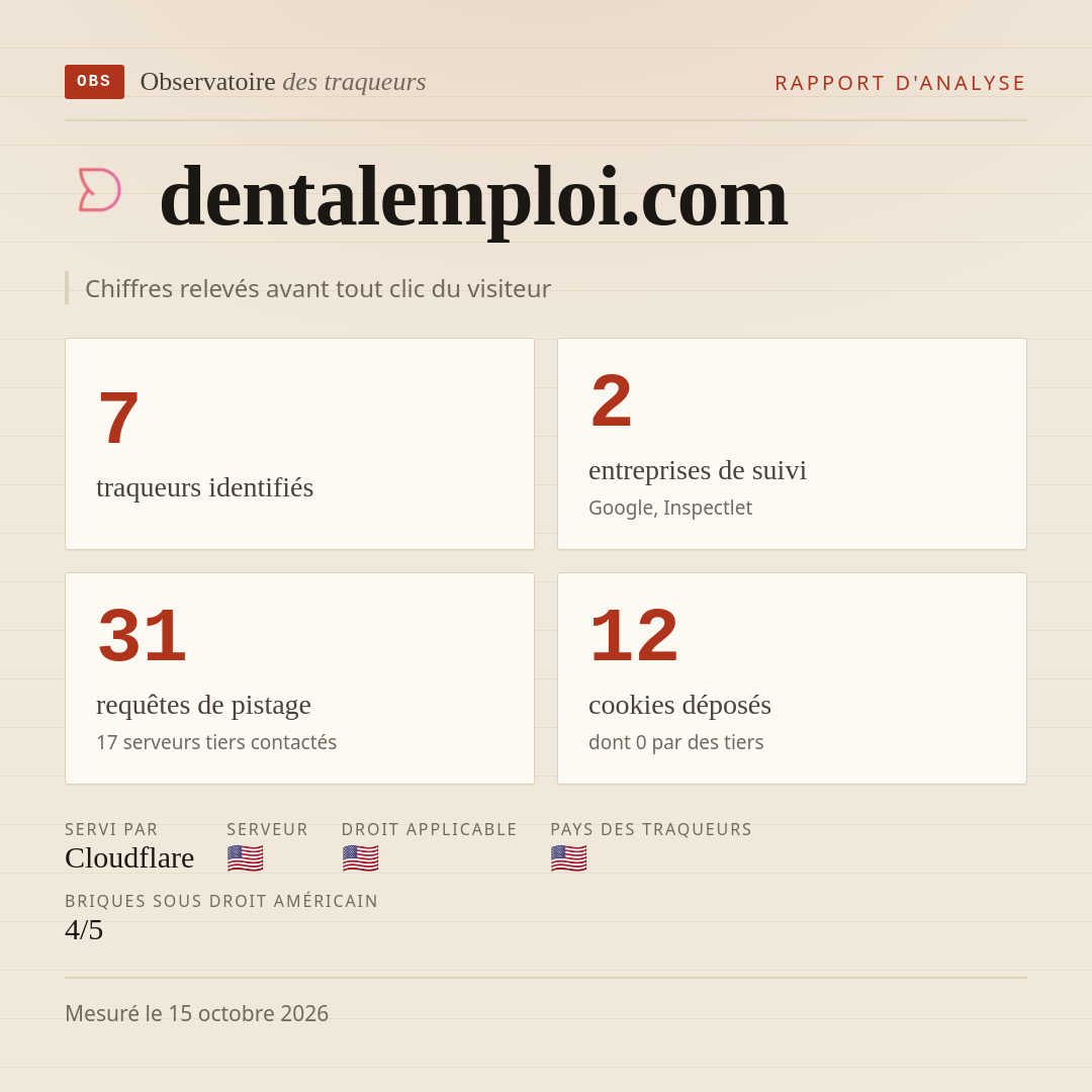dentalemploi.com : 7 traqueurs identifiés, 2 entreprises de suivi, 31 requêtes de pistage. Chiffres relevés avant tout clic du visiteur.