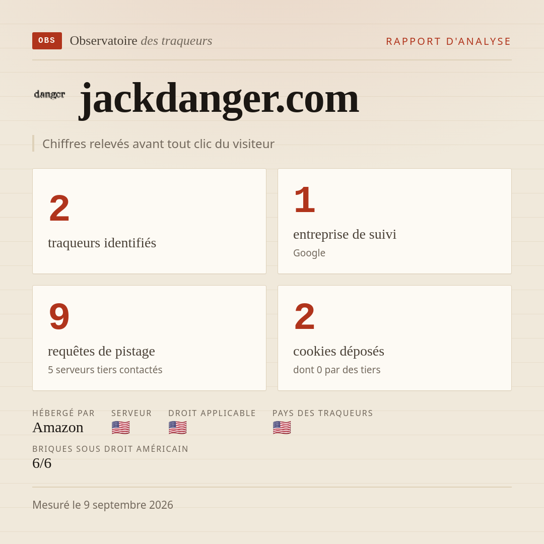 jackdanger.com : 2 traqueurs identifiés, 1 entreprise de suivi, 9 requêtes de pistage. Chiffres relevés avant tout clic du visiteur.