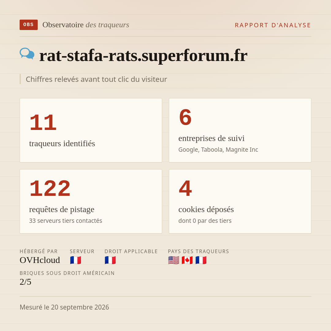rat-stafa-rats.superforum.fr : 11 traqueurs identifiés, 6 entreprises de suivi, 122 requêtes de pistage. Chiffres relevés avant tout clic du visiteur.