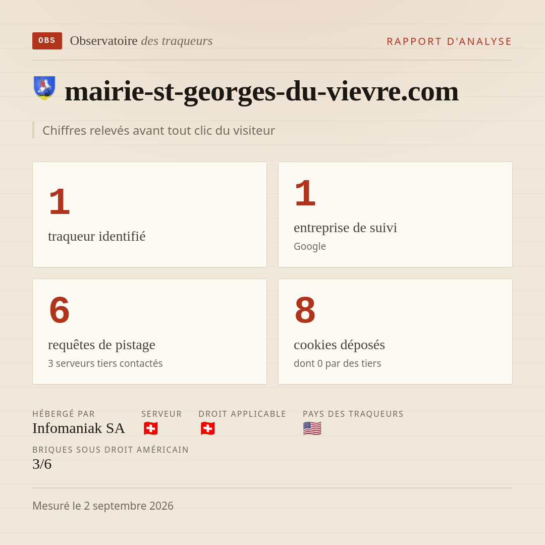 mairie-st-georges-du-vievre.com : 1 traqueur identifié, 1 entreprise de suivi, 6 requêtes de pistage. Chiffres relevés avant tout clic du visiteur.