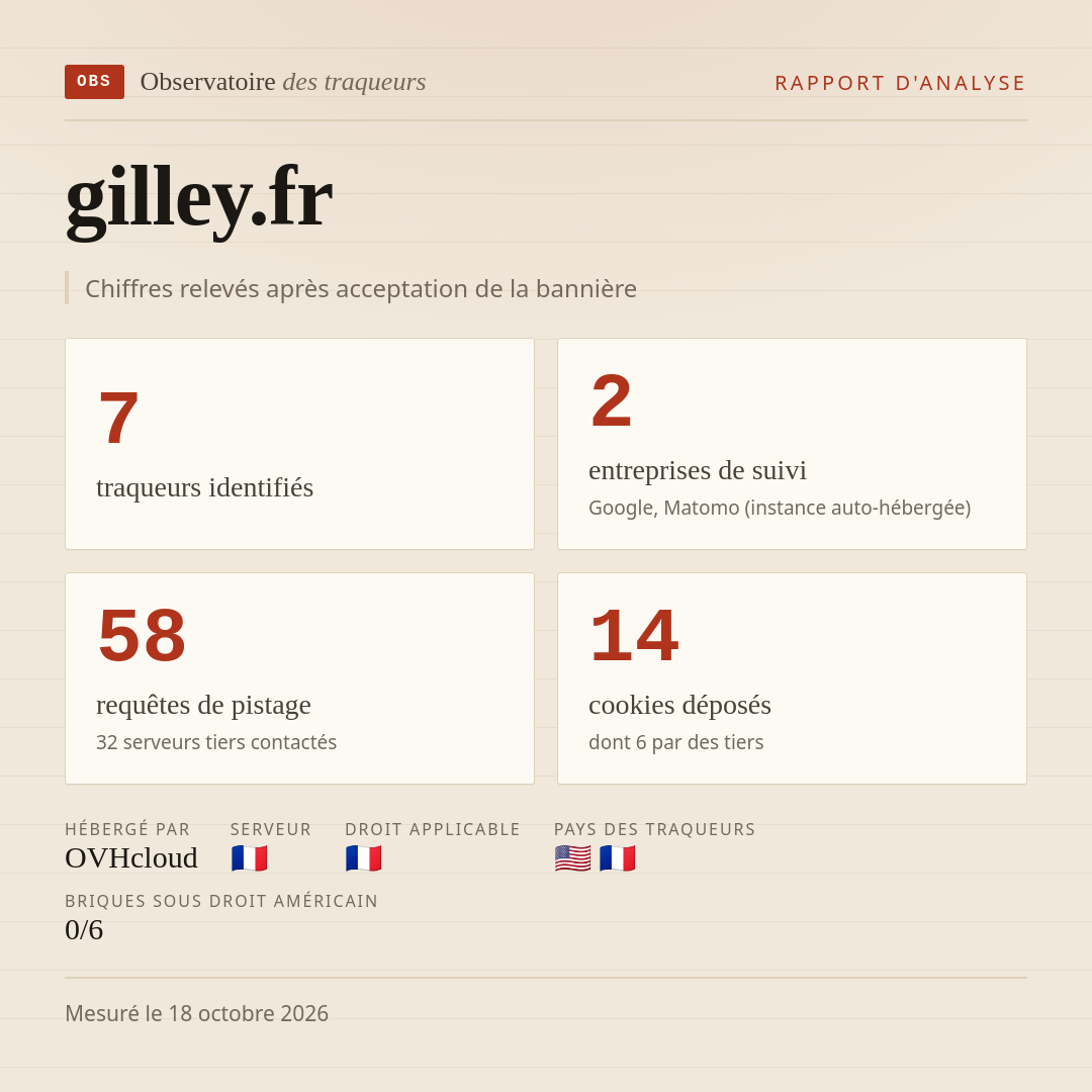gilley.fr : 7 traqueurs identifiés, 2 entreprises de suivi, 58 requêtes de pistage. Chiffres relevés après acceptation de la bannière.