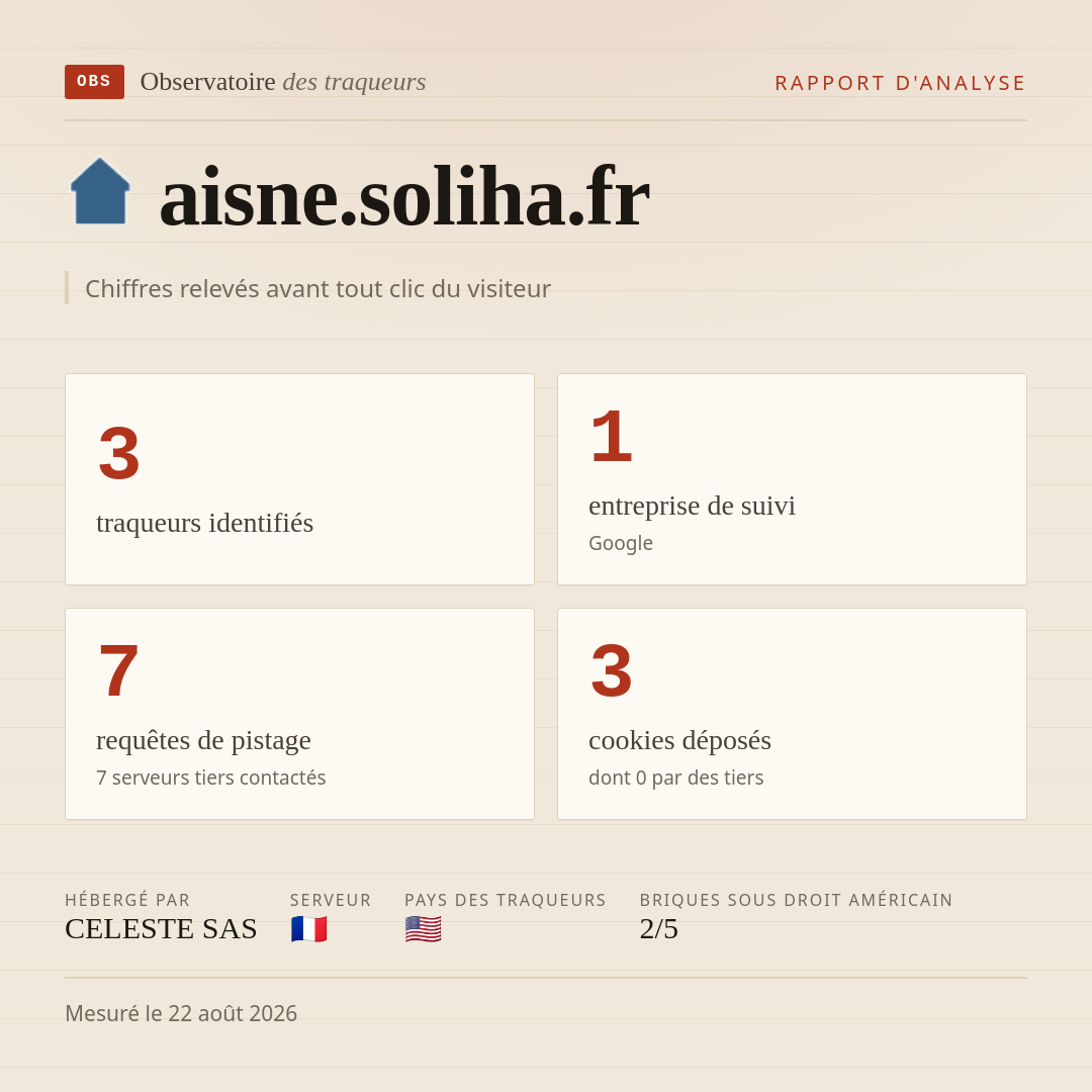 aisne.soliha.fr : 3 traqueurs identifiés, 1 entreprise de suivi, 7 requêtes de pistage. Chiffres relevés avant tout clic du visiteur.