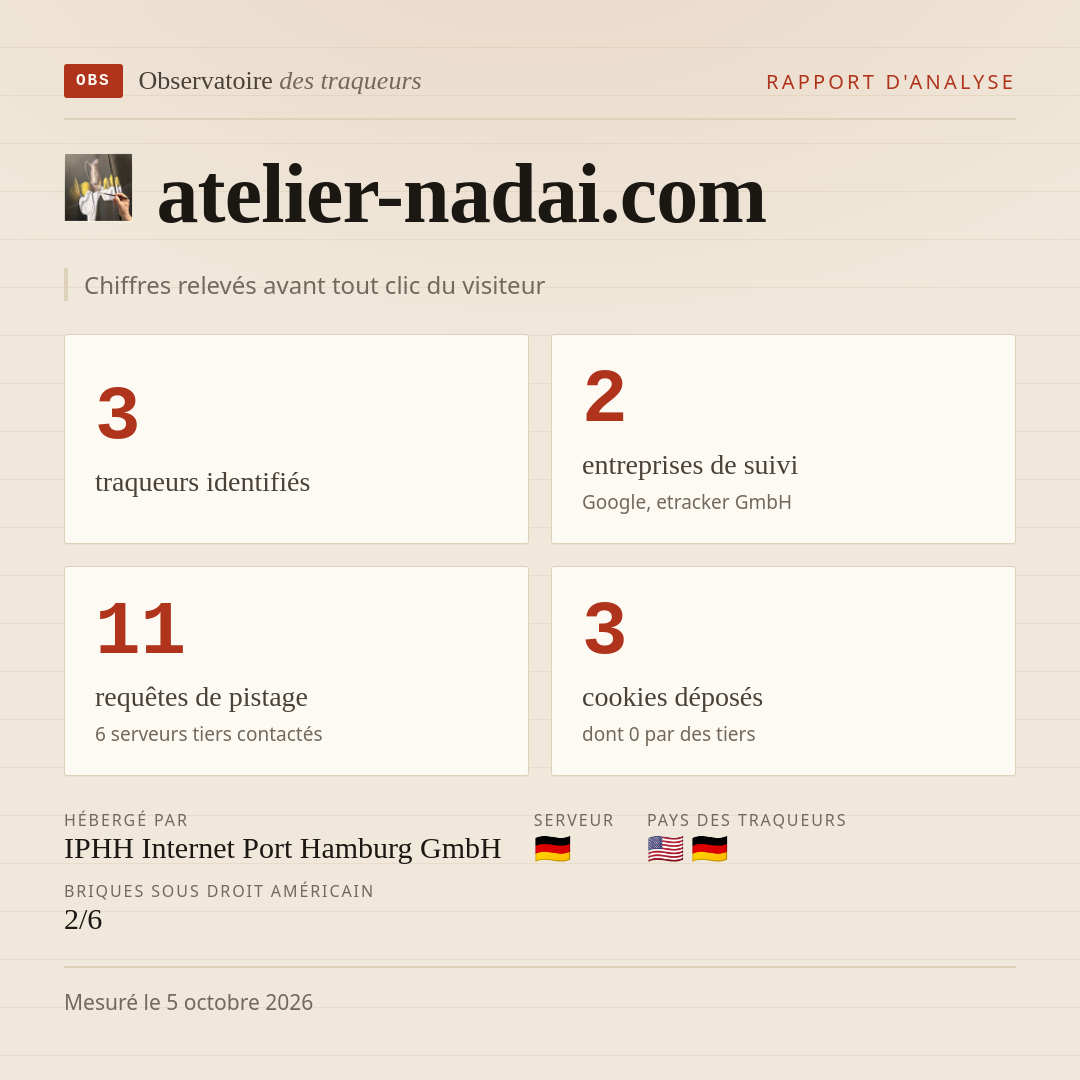 atelier-nadai.com : 3 traqueurs identifiés, 2 entreprises de suivi, 11 requêtes de pistage. Chiffres relevés avant tout clic du visiteur.