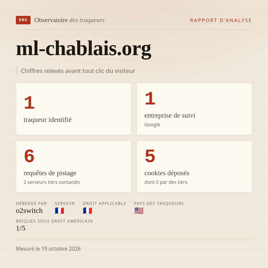 ml-chablais.org : 1 traqueur identifié, 1 entreprise de suivi, 6 requêtes de pistage. Chiffres relevés avant tout clic du visiteur.