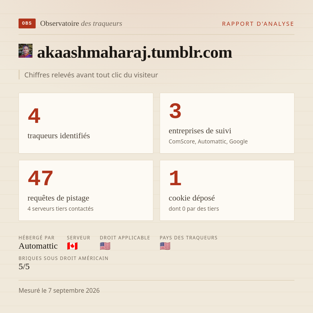 akaashmaharaj.tumblr.com : 4 traqueurs identifiés, 3 entreprises de suivi, 47 requêtes de pistage. Chiffres relevés avant tout clic du visiteur.