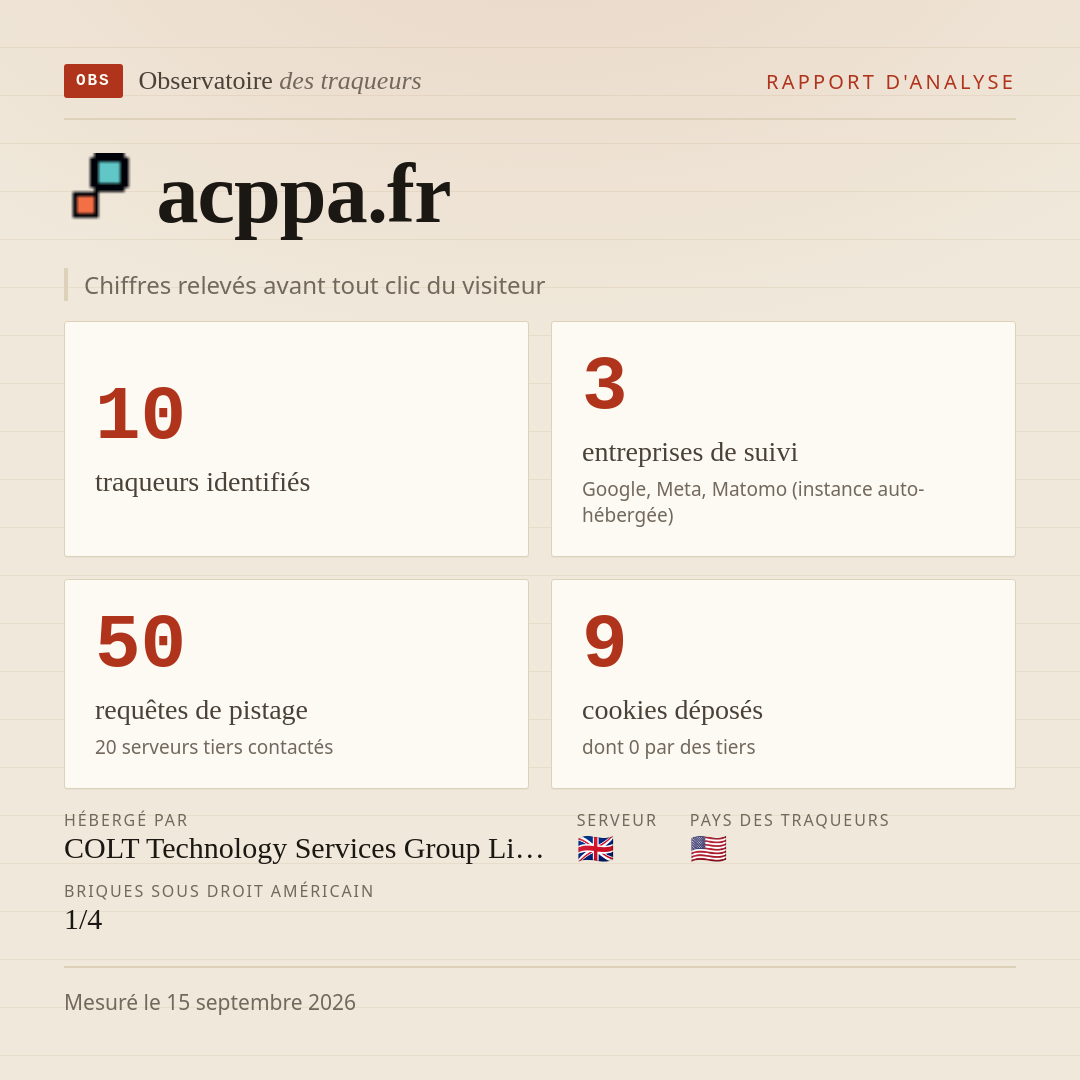 acppa.fr : 10 traqueurs identifiés, 3 entreprises de suivi, 50 requêtes de pistage. Chiffres relevés avant tout clic du visiteur.