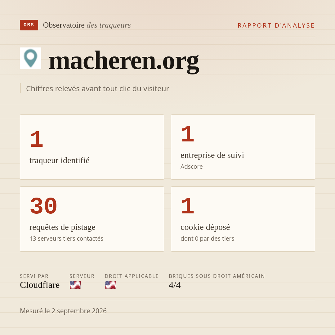 macheren.org : 1 traqueur identifié, 1 entreprise de suivi, 30 requêtes de pistage. Chiffres relevés avant tout clic du visiteur.
