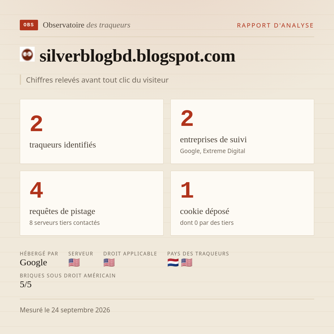 silverblogbd.blogspot.com : 2 traqueurs identifiés, 2 entreprises de suivi, 4 requêtes de pistage. Chiffres relevés avant tout clic du visiteur.