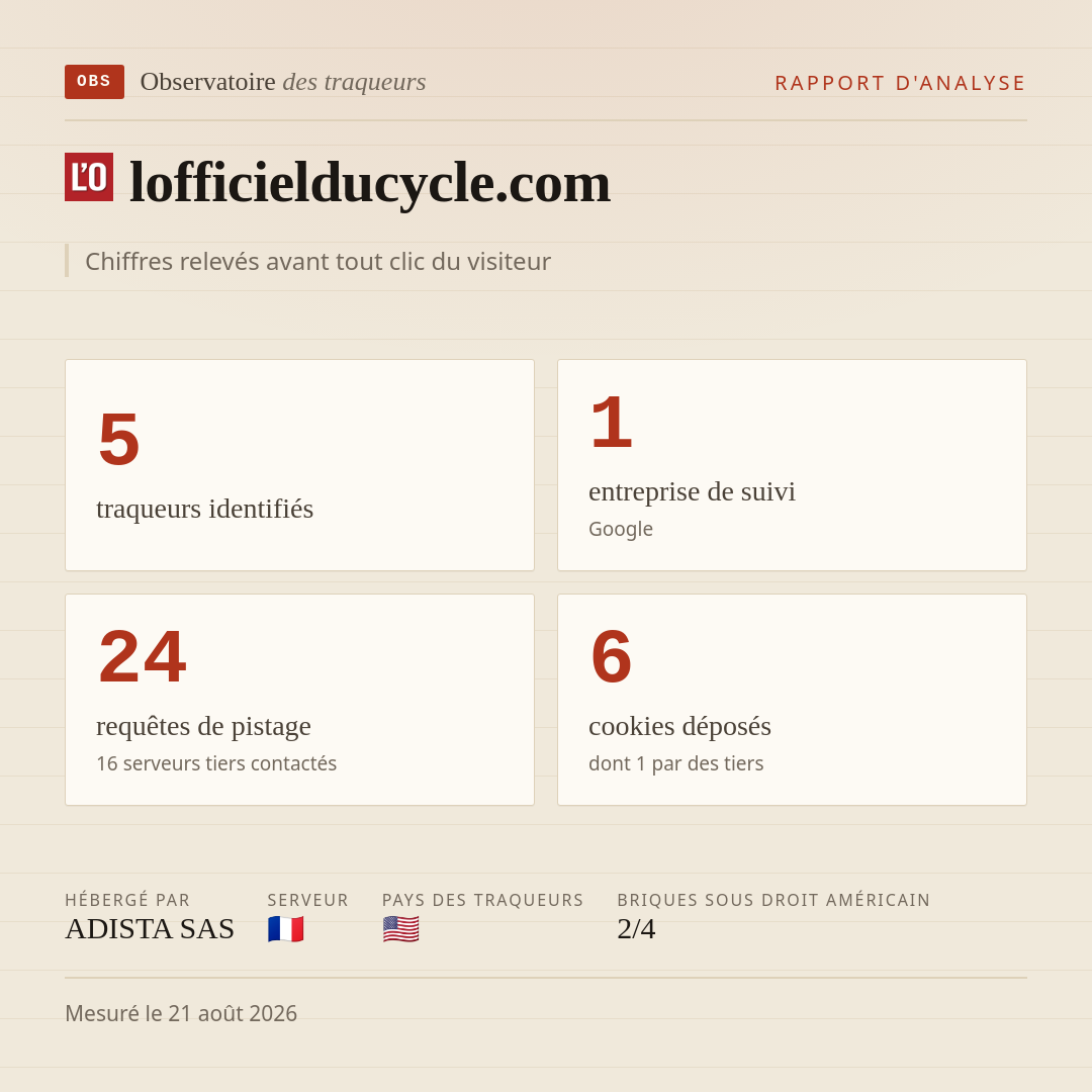lofficielducycle.com : 5 traqueurs identifiés, 1 entreprise de suivi, 24 requêtes de pistage. Chiffres relevés avant tout clic du visiteur.