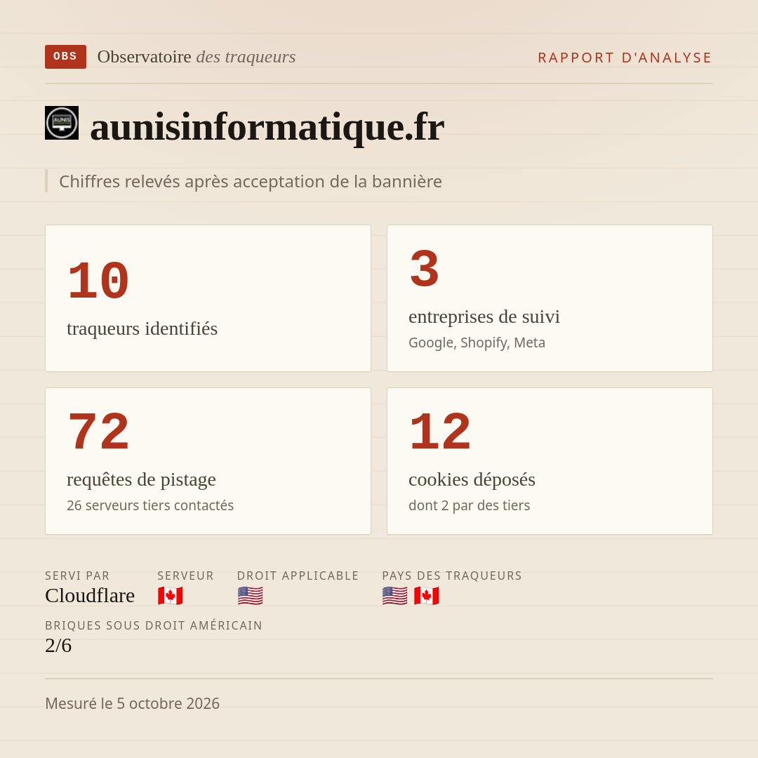 aunisinformatique.fr : 10 traqueurs identifiés, 3 entreprises de suivi, 72 requêtes de pistage. Chiffres relevés après acceptation de la bannière.