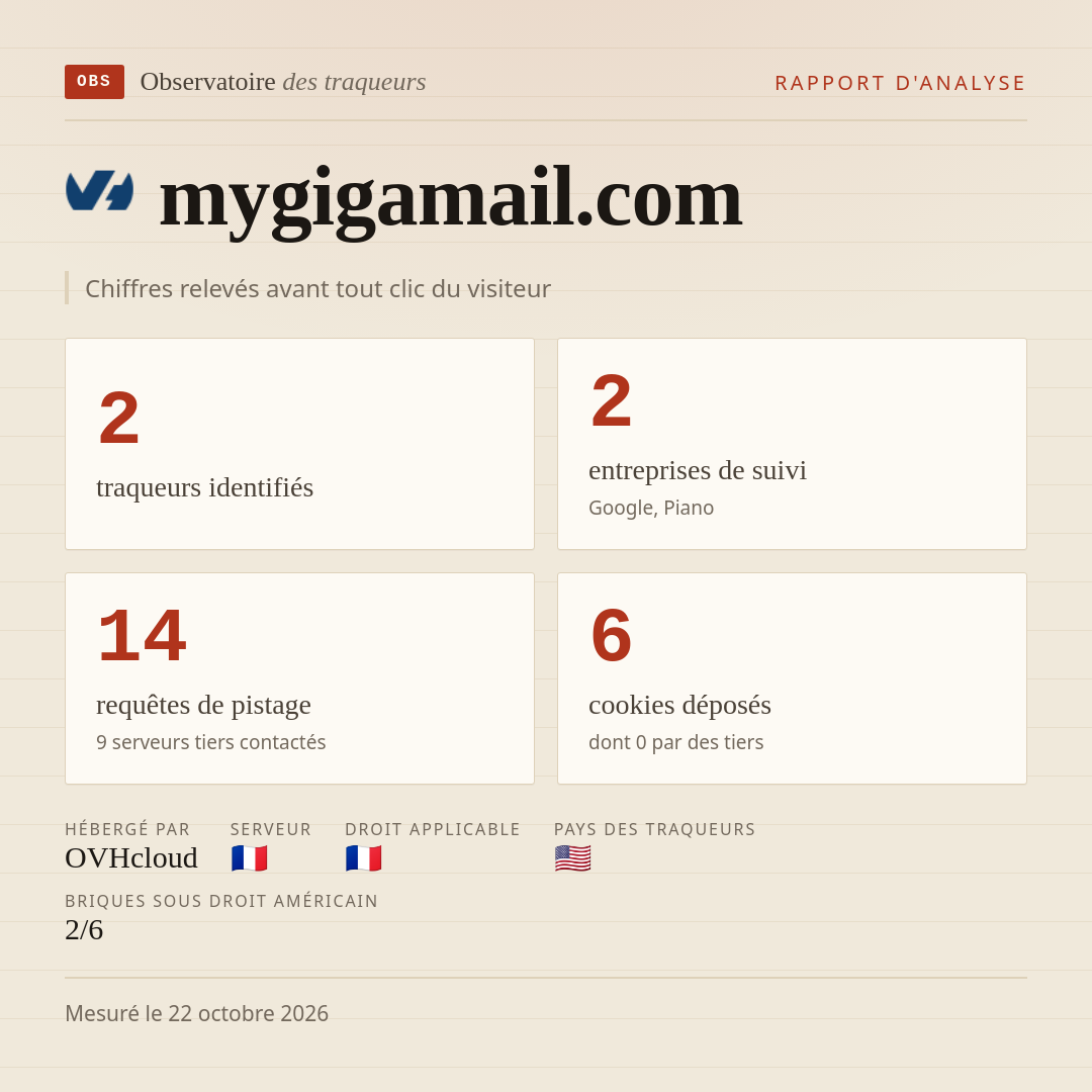 mygigamail.com : 2 traqueurs identifiés, 2 entreprises de suivi, 14 requêtes de pistage. Chiffres relevés avant tout clic du visiteur.