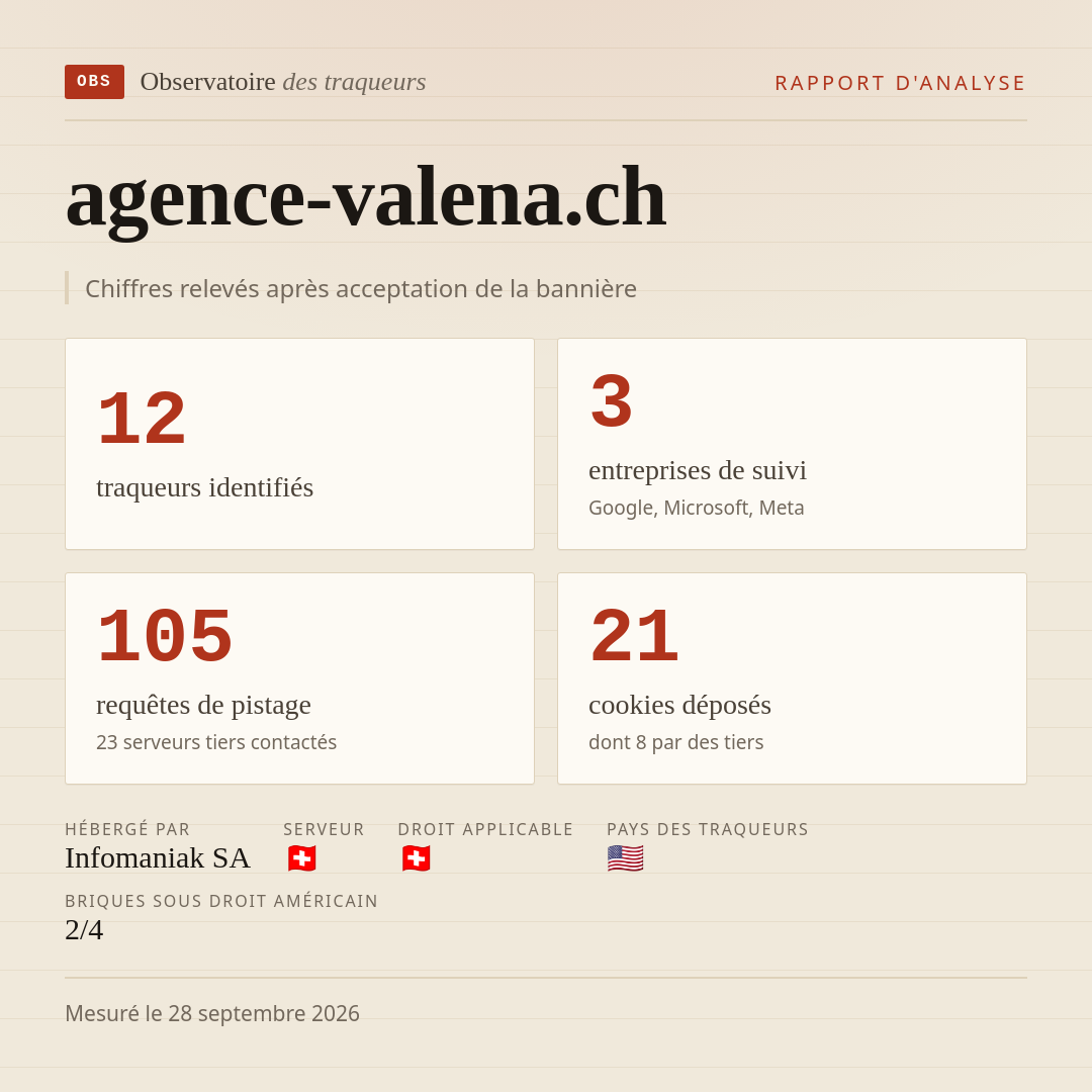 agence-valena.ch : 12 traqueurs identifiés, 3 entreprises de suivi, 105 requêtes de pistage. Chiffres relevés après acceptation de la bannière.