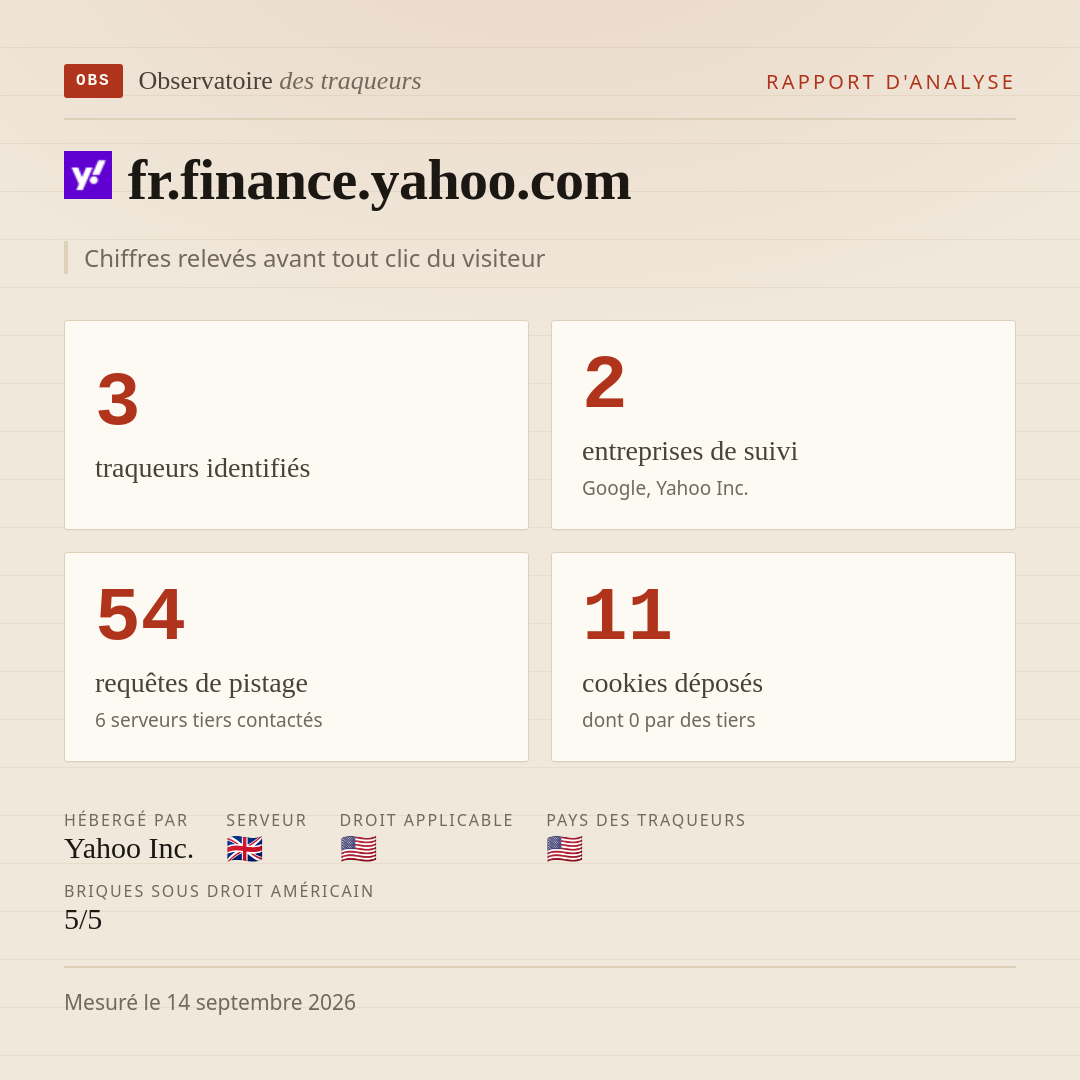 fr.finance.yahoo.com : 3 traqueurs identifiés, 2 entreprises de suivi, 54 requêtes de pistage. Chiffres relevés avant tout clic du visiteur.