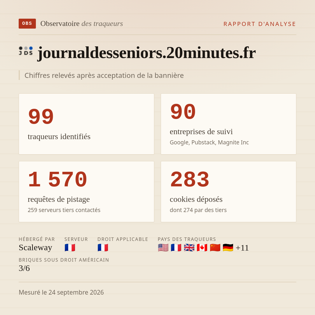 journaldesseniors.20minutes.fr : 99 traqueurs identifiés, 90 entreprises de suivi, 1 570 requêtes de pistage. Chiffres relevés après acceptation de la bannière.