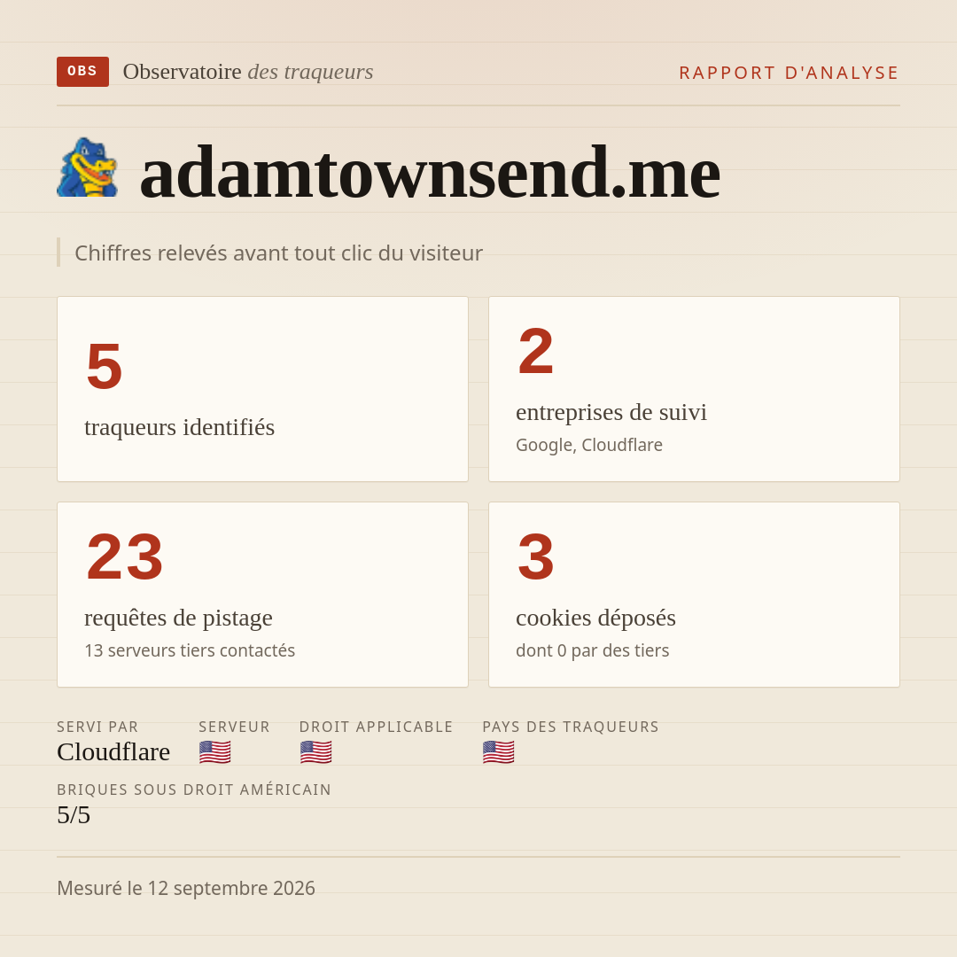 adamtownsend.me : 5 traqueurs identifiés, 2 entreprises de suivi, 23 requêtes de pistage. Chiffres relevés avant tout clic du visiteur.