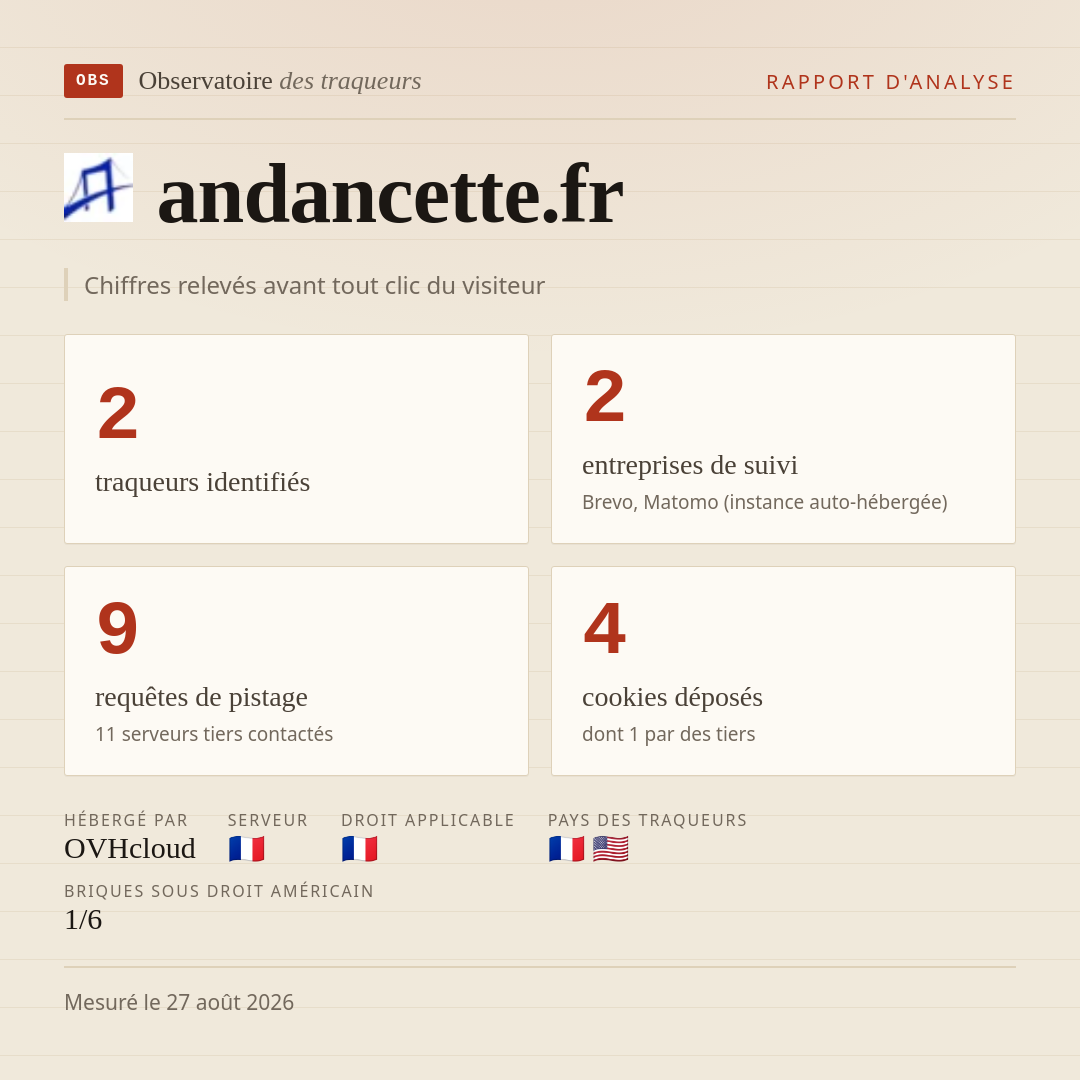 andancette.fr : 2 traqueurs identifiés, 2 entreprises de suivi, 9 requêtes de pistage. Chiffres relevés avant tout clic du visiteur.