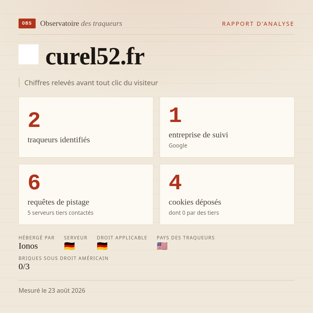 curel52.fr : 2 traqueurs identifiés, 1 entreprise de suivi, 6 requêtes de pistage. Chiffres relevés avant tout clic du visiteur.
