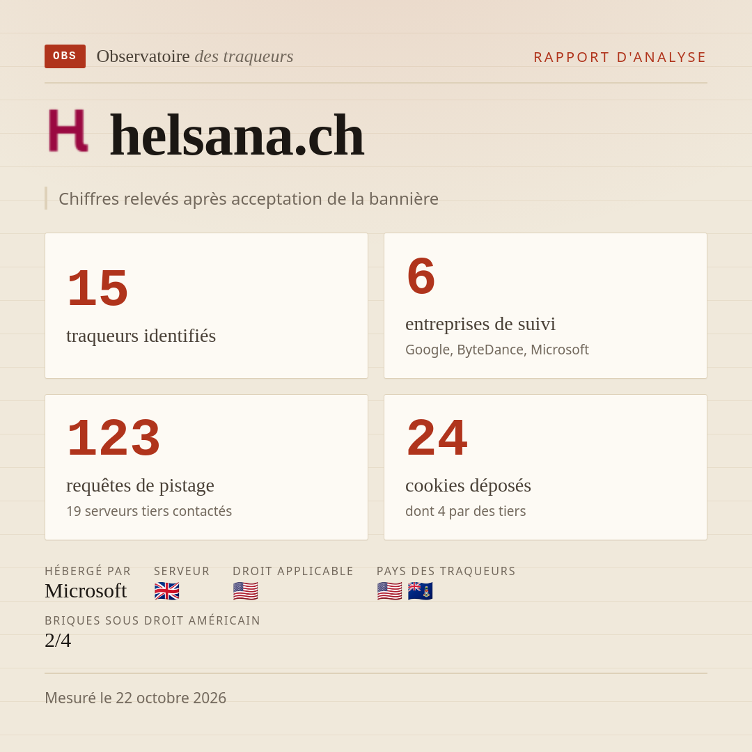 helsana.ch : 15 traqueurs identifiés, 6 entreprises de suivi, 123 requêtes de pistage. Chiffres relevés après acceptation de la bannière.