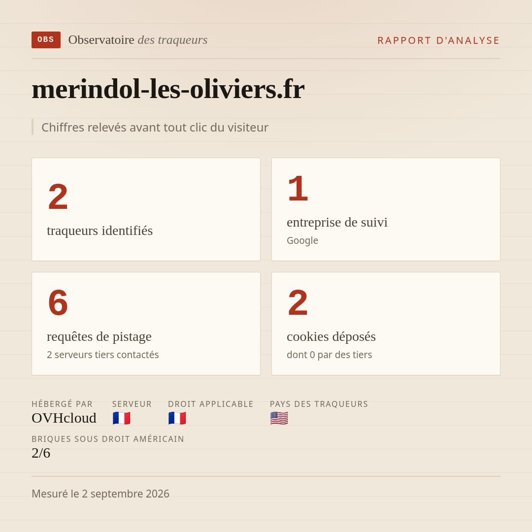 merindol-les-oliviers.fr : 2 traqueurs identifiés, 1 entreprise de suivi, 6 requêtes de pistage. Chiffres relevés avant tout clic du visiteur.